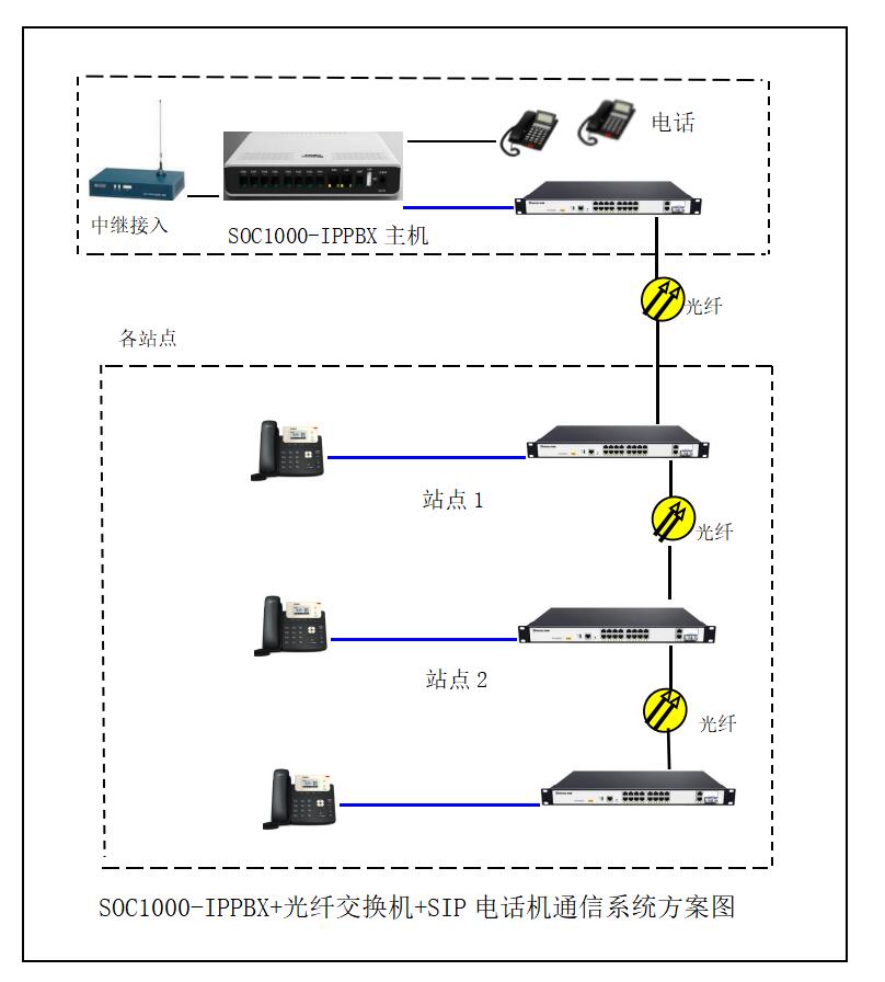 SOC1000-IPPPBX̿ؽӹ˻