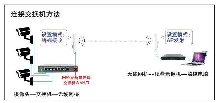 CPE无线监控传输方案